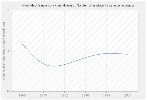 Les Molunes : Number of inhabitants by accommodation